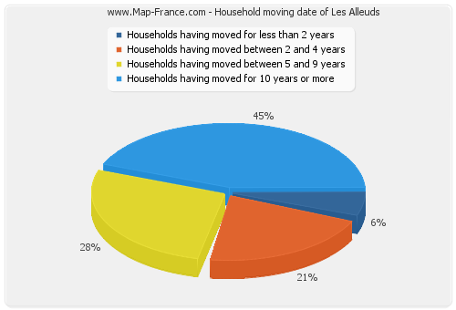 Household moving date of Les Alleuds